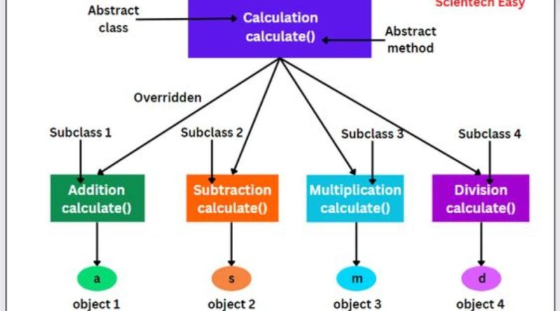 Enhancing Model Performance with Advanced Feature Selection Strategies in Python